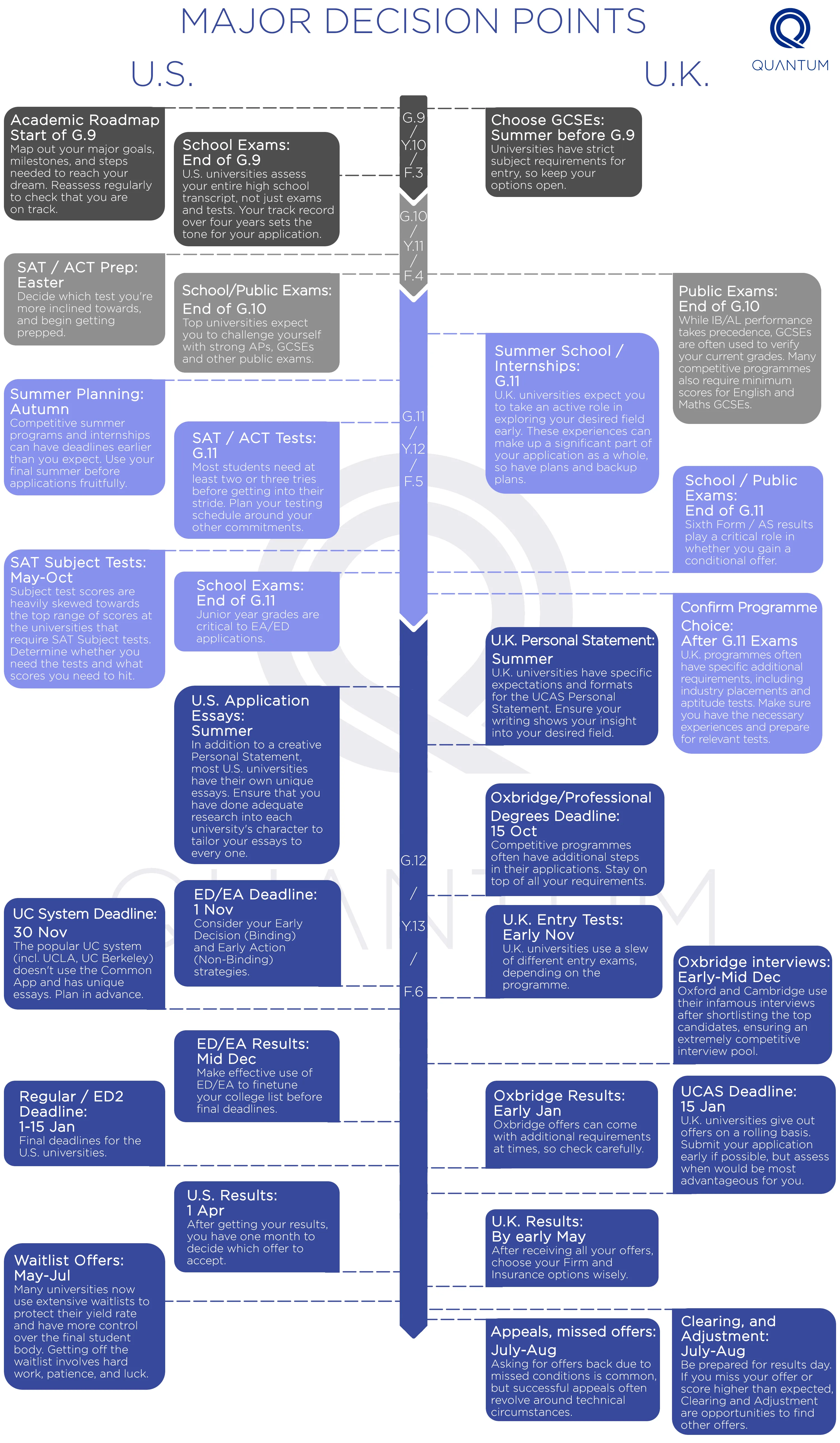 The “Everything” College Application Timeline