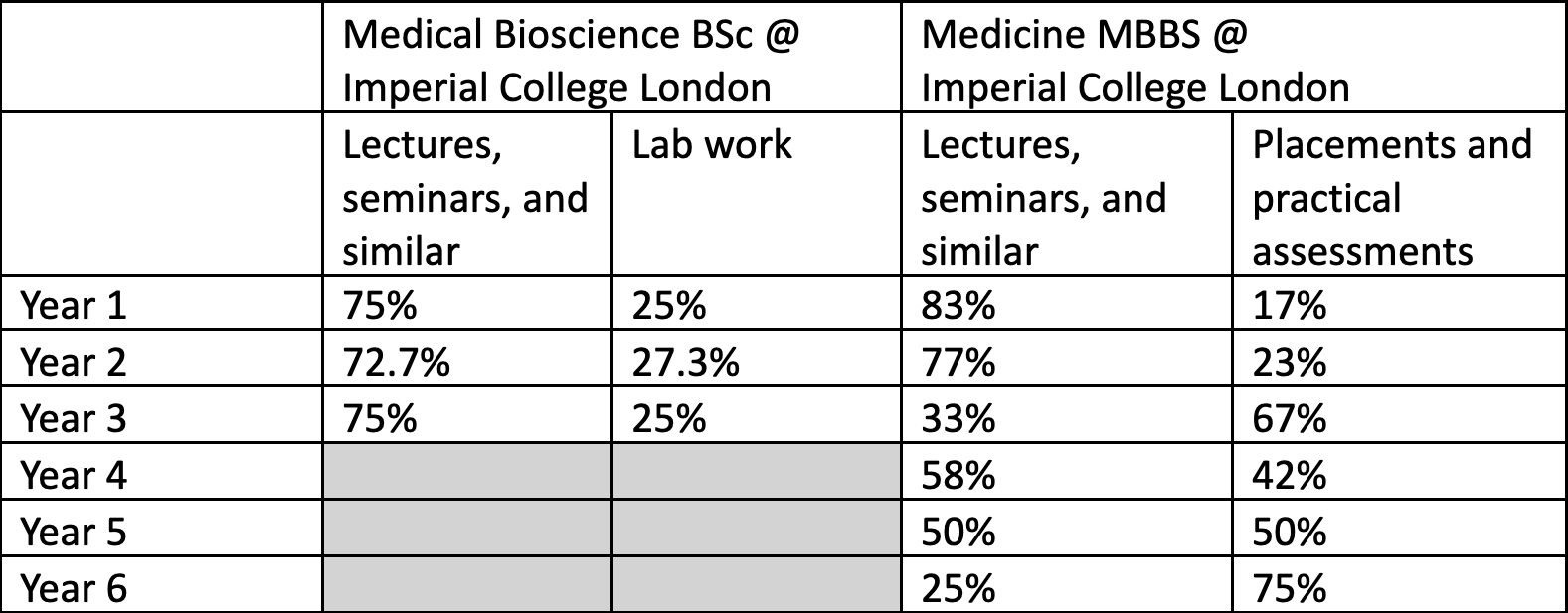 Biomedical Science: Not Just A Safety Major for U.K. Medicine Applicants